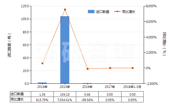 2014-2018年3月中國3,4-二氯三氟甲苯(HS29039920)進口量及增速統(tǒng)計